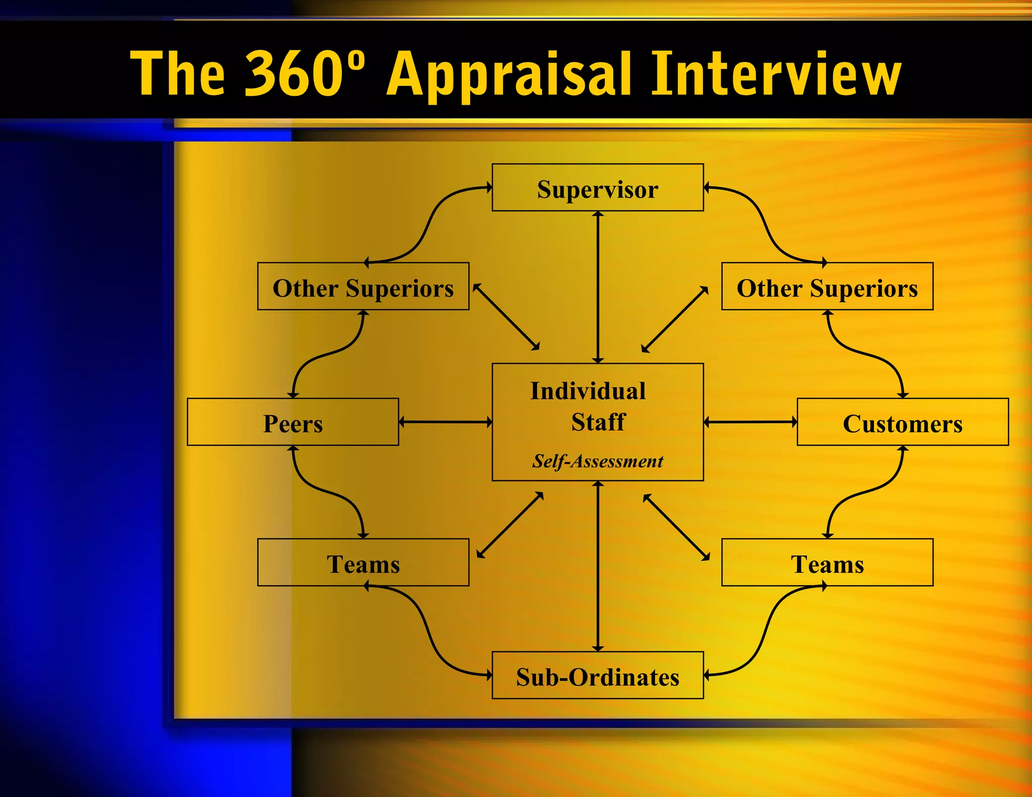 The 360º Appraisal Interview
                        Supervisor


     Other Superiors                      Other Superiors


                        Individual
    Peers                  Staff                  Customers
                        Self-Assessment




            Teams                             Teams



                       Sub-Ordinates
 