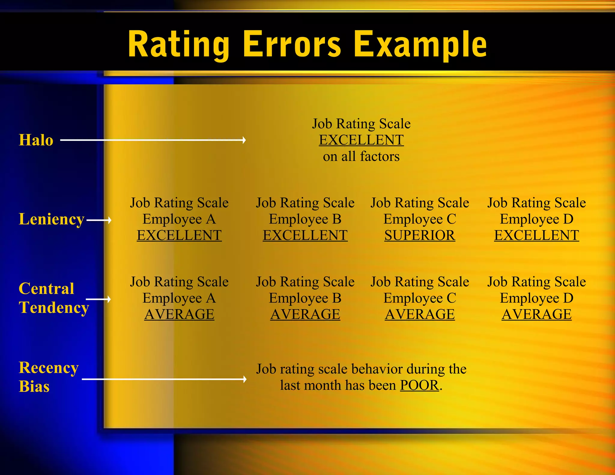 Rating Errors Example

                                       Job Rating Scale
Halo                                    EXCELLENT
                                         on all factors


           Job Rating Scale   Job Rating Scale   Job Rating Scale    Job Rating Scale
Leniency     Employee A         Employee B         Employee C          Employee D
            EXCELLENT          EXCELLENT           SUPERIOR           EXCELLENT


           Job Rating Scale   Job Rating Scale   Job Rating Scale    Job Rating Scale
Central
             Employee A         Employee B         Employee C          Employee D
Tendency     AVERAGE            AVERAGE            AVERAGE             AVERAGE


Recency                       Job rating scale behavior during the
Bias                              last month has been POOR.
 