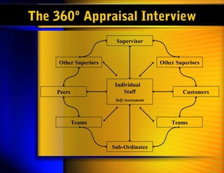 The 360º Appraisal Interview
                        Supervisor


     Other Superiors                      Other Superiors


                        Individual
    Peers                  Staff                  Customers
                        Self-Assessment




            Teams                             Teams



                       Sub-Ordinates
 