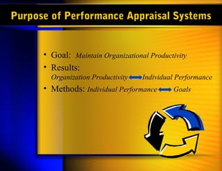 Purpose of Performance Appraisal Systems


      • Goal: Maintain Organizational Productivity
      • Results:
        Organization Productivity   Individual Performance
      • Methods: Individual Performance      Goals
 