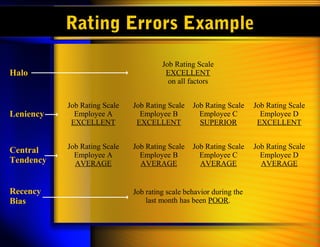 Rating Errors Example
Halo
Job Rating Scale
EXCELLENT
on all factors
Leniency
Job Rating Scale
Employee A
EXCELLENT
Job Rating Scale
Employee B
EXCELLENT
Job Rating Scale
Employee C
SUPERIOR
Job Rating Scale
Employee D
EXCELLENT
Central
Tendency
Job Rating Scale
Employee A
AVERAGE
Job Rating Scale
Employee B
AVERAGE
Job Rating Scale
Employee C
AVERAGE
Job Rating Scale
Employee D
AVERAGE
Recency
Bias
Job rating scale behavior during the
last month has been POOR.
 