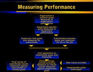Measuring Performance
Final review of
subordinate results
measured against
esta-blished or
revised goals
Periodic review
periods providing
feedback on interim
results measured
against established
goals
Joint agreement on
subordinate goals and
measures
Department-specific
goals Measures of
department
performance
Organization’s
common goals
Measures of
organization
performance
Supervisor lists goals
and measures for
subordinate
Subordinate proposes
goals and measures
for his or her job
New inputs provided
Inappropriate goals
eliminated
 