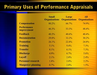 Primary Uses of Performance Appraisals
Small
Organizations
Large
Organizations
All
Organizations
Compensation 80.2% 66.7% 74.9%
Performance
improvement 46.3% 53.3% 48.4%
Feedback 40.3% 40.6% 40.4%
Documentation 29.0% 32.2% 30.2%
Promotion 26.1% 22.8% 24.8%
Training 5.1% 9.4% 7.3%
Transfer 8.1% 6.1% 7.3%
Discharge 4.9% 6.7% 5.6%
Layoff 2.1% 2.8% 2.4%
Personnel research 1.8% 2.8% 2.2%
Manpower planning 0.7% 2.8% 1.5%
 