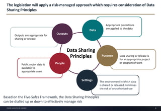 5PRIME MINISTER & CABINET
Public sector data is
available to
appropriate users
Outputs are appropriate for
sharing or release
Data Sharing
Principles
Data
Purpose
Settings
People
Outputs
The legislation will apply a risk-managed approach which requires consideration of Data
Sharing Principles
Data sharing or release is
for an appropriate project
or program of work
The environment in which data
is shared or released minimises
the risk of unauthorised use
Appropriate protections
are applied to the data
Based on the Five-Safes Framework, the Data Sharing Principles
can be dialled up or down to effectively manage risk
 