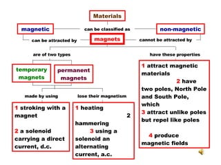 Materials can be classified as magnetic non-magnetic magnets can be attracted by  cannot be attracted by  are of two types  temporary magnets permanent magnets made by using  1  stroking with a magnet  2  a solenoid carrying a direct current, d.c. have these properties  1  attract magnetic materials  2  have two poles, North Pole and South Pole, which  3  attract unlike poles but repel like poles  4  produce magnetic fields 1  heating  2 hammering  3  using a solenoid an alternating current, a.c. lose their magnetism  