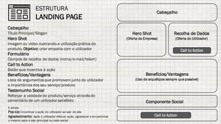 ESTRUTURA
LANDING PAGE
Cabeçalho
Título Principal/Slogan
Hero Shot
Imagem ou vídeo ilustrando a utilizaçãoprática do
produto. Objetivo: criar empatia com o utilizador
Formulário
Campos de recolha de dados (nome/e-mail/telem)
Call to Action
Botão que incentiva à ação
Benefícios/Vantagens
Lista de argumentosque promovem junto do utilizador
a importância dos seu serviço/produto
Testemunho Social
Reforçar a validadedo produto/serviço atravésdo
comentário de um utilizador satisfeito
Cabeçalho
Hero Shot
(Oferta da Empresa)
Recolha de Dados
(Oferta do Utilizador)
Call to Action
Call to Action
Componente Social
Benefícios/Vantagens
(Uso de arquétipos sempre que possível)
E ainda:
Pop-Up: Incentivar a ação do utilizador ao sair do site
Agradecimento: Após o utilizador efetuar ação, agradecer e encaminhar
o mesmo para o site principal ou rede social
 
