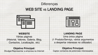 WEB SITE VS LANDING PAGE
WEBSITE
Várias páginas
(Historial, Valores, Galeria, Blog,
Contactos, Localização, etc)
Objetivo Principal:
Divulgar/Representar a empresa na Internet
Diferenças
LANDING PAGE
Uma única página
(1 Produto/Serviço, vários argumentos
a despertar interesse no utilizador)
Objetivo Principal:
Captar contactos de potenciais interessados
 