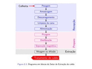 RecepçãoPreparo
Extração
PesagemColheita
Amostragem
Descarregamento
Limpeza da cana
Alimentação
Picagem
Desﬁbração
Separação magnética
Moagem ou difusão
Tratamento de caldo
Figura 0.3: Diagrama em blocos do Setor de Extração do caldo
 