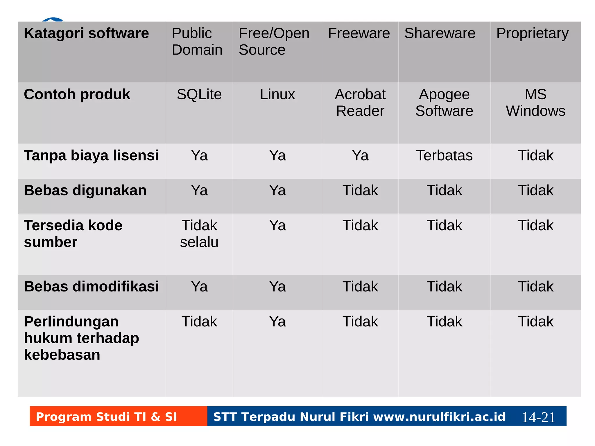 Katagori 
software 
Public 
Domain 
Free/Open 
Source 
Freeware Shareware Proprietary 
Contoh produk SQLite Linux Acrobat 
Reader 
Apogee 
Software 
MS 
Windows 
Tanpa biaya lisensi Ya Ya Ya Terbatas Tidak 
Bebas digunakan Ya Ya Tidak Tidak Tidak 
Tersedia kode 
Tidak 
Ya Tidak Tidak Tidak 
sumber 
selalu 
Bebas dimodifikasi Ya Ya Tidak Tidak Tidak 
Perlindungan 
Tidak Ya Tidak Tidak Tidak 
hukum terhadap 
kebebasan 
Program Studi TI & SI STT Terpadu Nurul Fikri www.nurulfikri.ac.id 14-2114-5 
 