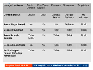 Katagori 
software 
Public 
Domain 
Free/Open 
Source 
Freeware Shareware Proprietary 
Contoh produk SQLite Linux Acrobat 
Reader 
Apogee 
Software 
MS 
Windows 
Tanpa biaya lisensi Ya Ya Ya Terbatas Tidak 
Bebas digunakan Ya Ya Tidak Tidak Tidak 
Tersedia kode 
Tidak 
Ya Tidak Tidak Tidak 
sumber 
selalu 
Bebas dimodifikasi Ya Ya Tidak Tidak Tidak 
Perlindungan 
Tidak Ya Tidak Tidak Tidak 
hukum terhadap 
kebebasan 
Program Studi TI & SI STT Terpadu Nurul Fikri www.nurulfikri.ac.id 14-2114-5 
 