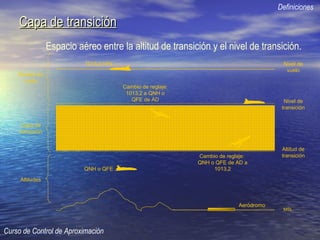 Capa de transiciónCapa de transición
Curso de Control de Aproximación
Espacio aéreo entre la altitud de transición y el nivel de transición.
Definiciones
MSL
Altitud de
transición
Nivel de
transición
QNH o QFE
Nivel de
vuelo
1013,2 hPa
Cambio de reglaje:
1013,2 a QNH o
QFE de AD
Cambio de reglaje:
QNH o QFE de AD a
1013,2
Capa de
transición
Niveles de
vuelo
Altitudes
Aeródromo
 