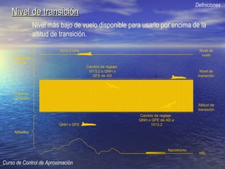 Nivel de transiciónNivel de transición
Curso de Control de Aproximación
Nivel más bajo de vuelo disponible para usarlo por encima de la
altitud de transición.
Definiciones
MSL
Altitud de
transición
Nivel de
transición
QNH o QFE
Nivel de
vuelo
1013,2 hPa
Cambio de reglaje:
1013,2 a QNH o
QFE de AD
Cambio de reglaje:
QNH o QFE de AD a
1013,2
Capa de
transición
Niveles de
vuelo
Altitudes
Aeródromo
 