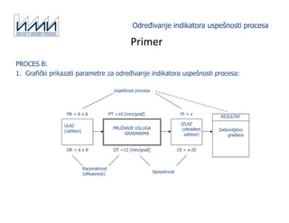 Primer
Primer
PROCES B:
PROCES B:
1. Grafički prikazati parametre za određivanje indikatora uspešnosti procesa:
Određivanj...