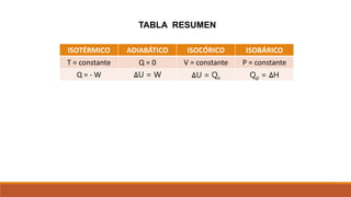 ISOTÉRMICO ADIABÁTICO ISOCÓRICO ISOBÁRICO
T = constante Q = 0 V = constante P = constante
Q = - W ߡU = W ߡU = Qv Qp = ߡH
TABLA RESUMEN
 