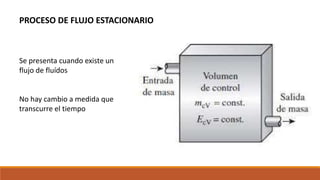 PROCESO DE FLUJO ESTACIONARIO
Se presenta cuando existe un
flujo de fluídos
No hay cambio a medida que
transcurre el tiempo
 