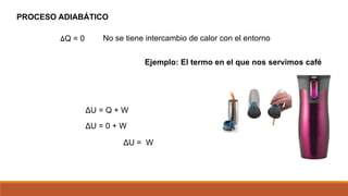 PROCESO ADIABÁTICO
ߡQ = 0 No se tiene intercambio de calor con el entorno
Ejemplo: El termo en el que nos servimos café
ΔU = Q + W
ΔU = 0 + W
ΔU = W
 