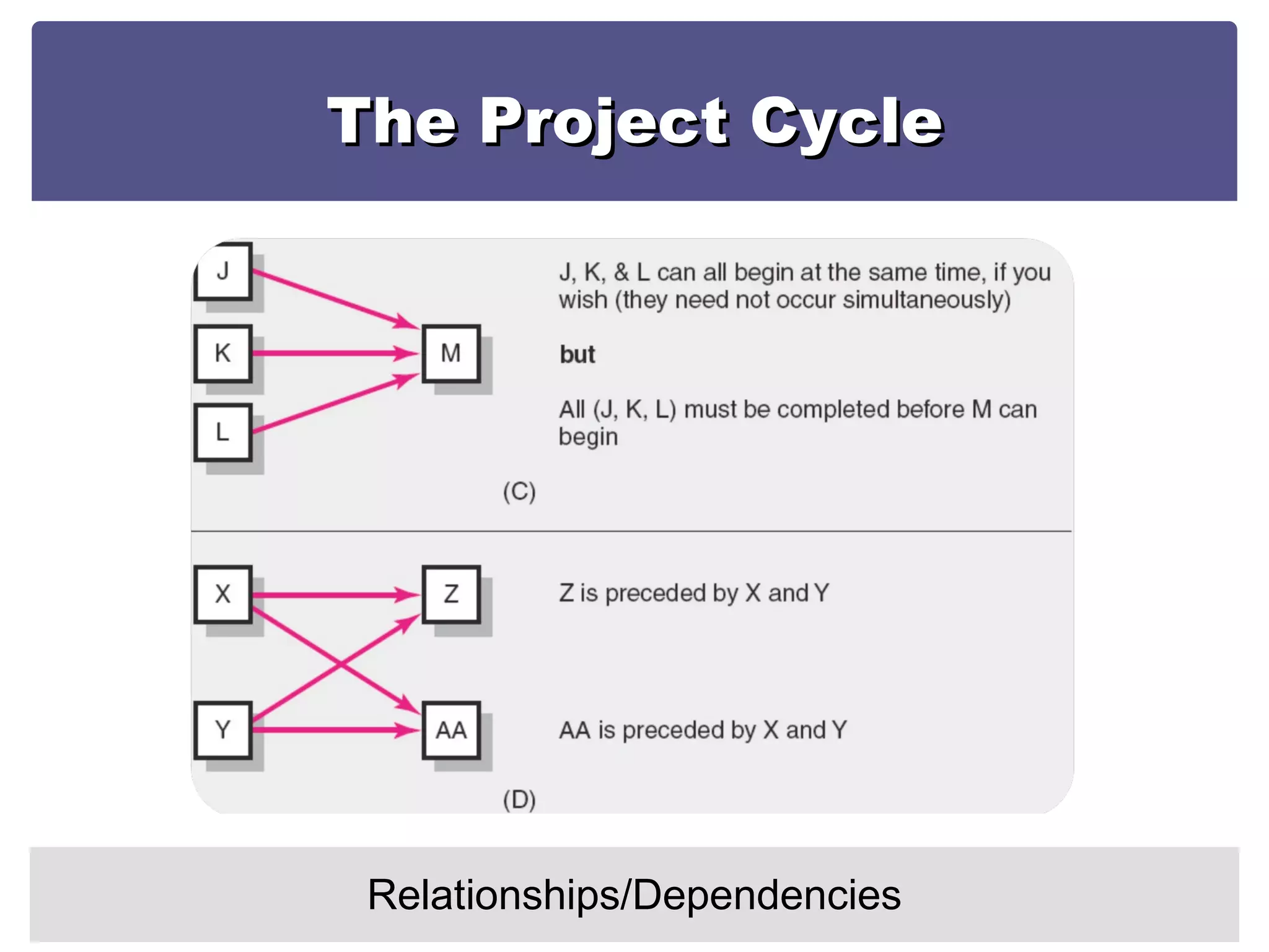 The Project Cycle Relationships/Dependencies 