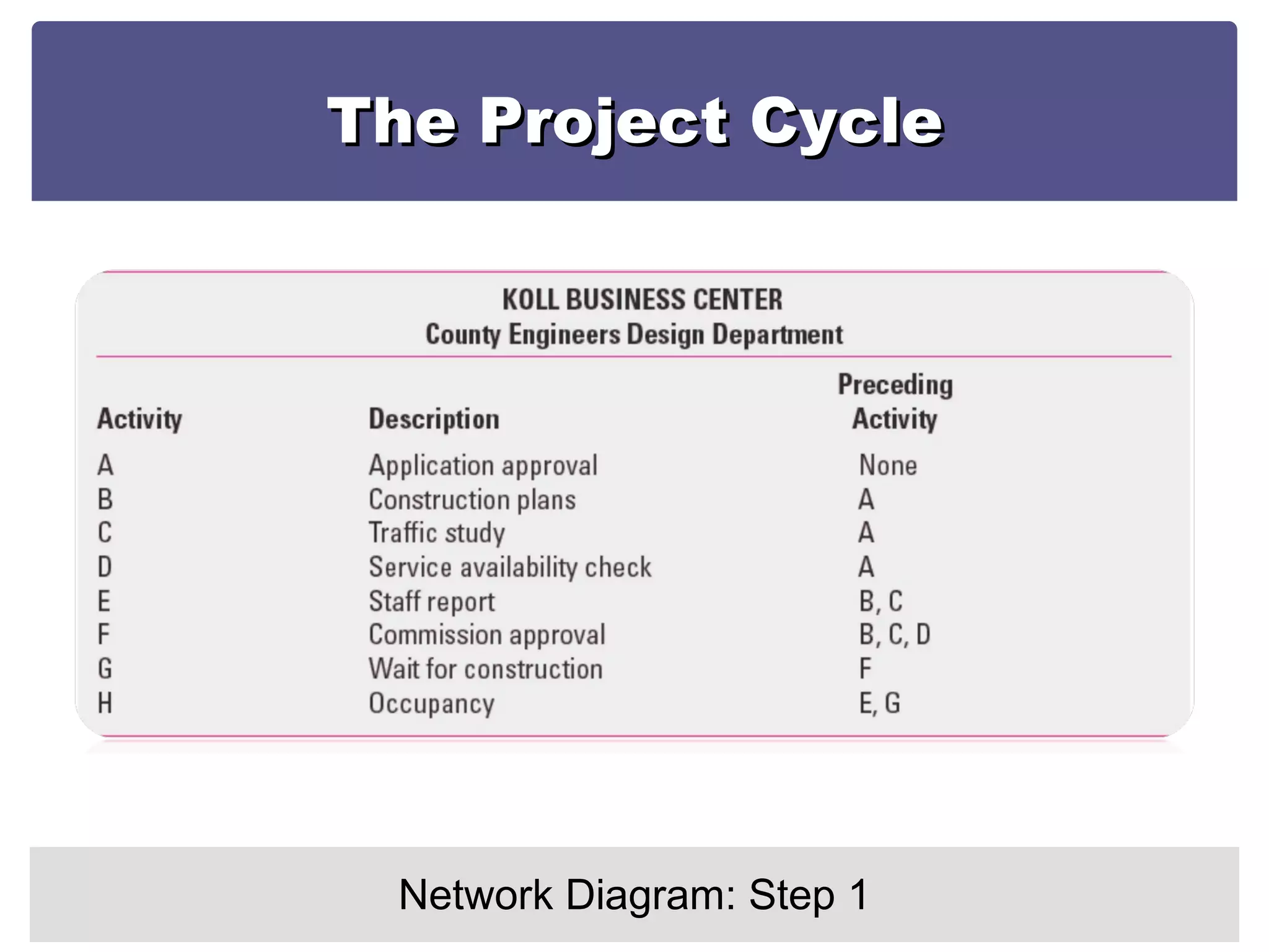 The Project Cycle Network Diagram: Step 1 