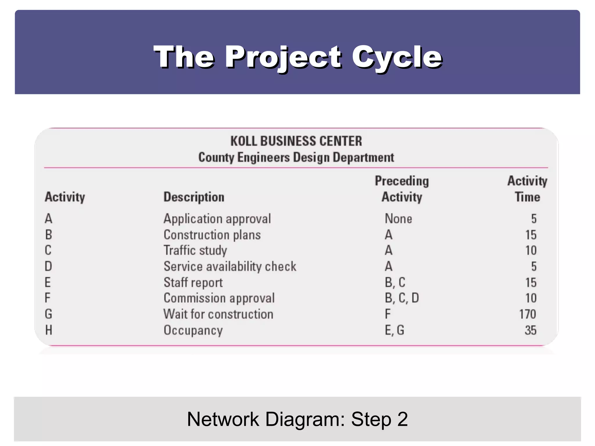 The Project Cycle Network Diagram: Step 2 