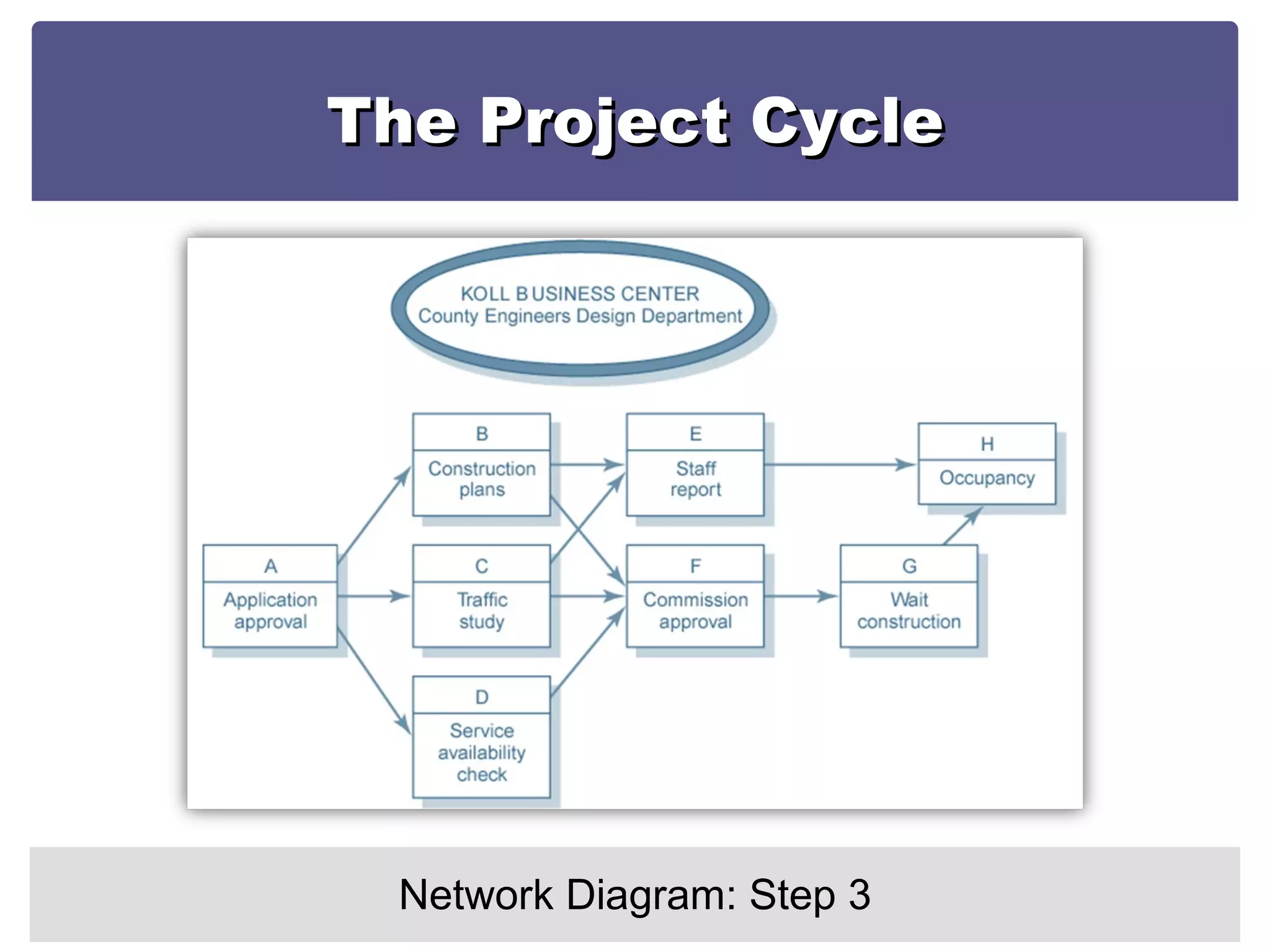 The Project Cycle Network Diagram: Step 3 