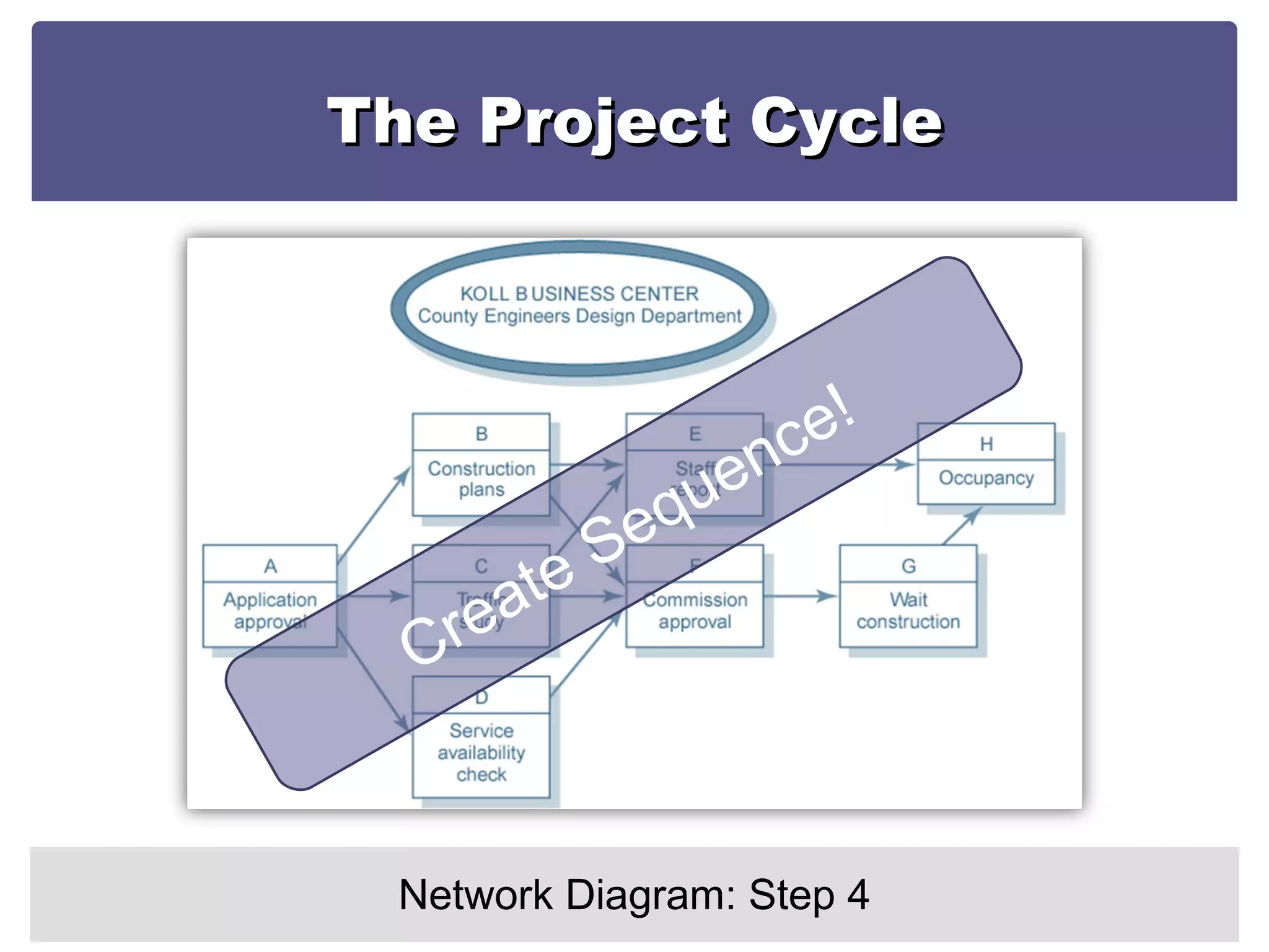The Project Cycle Network Diagram: Step 4 Create Sequence! 