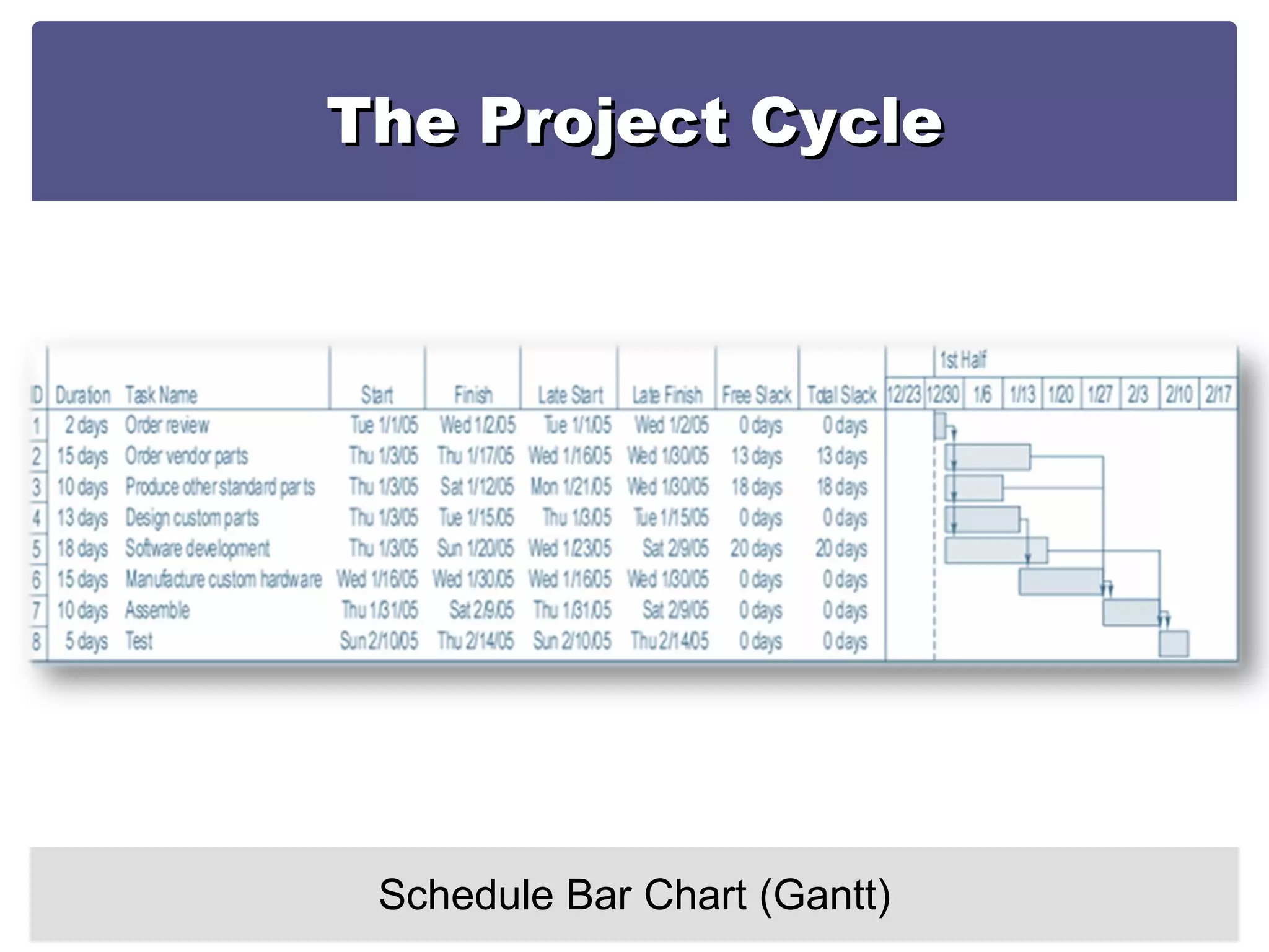 The Project Cycle Schedule Bar Chart (Gantt) 