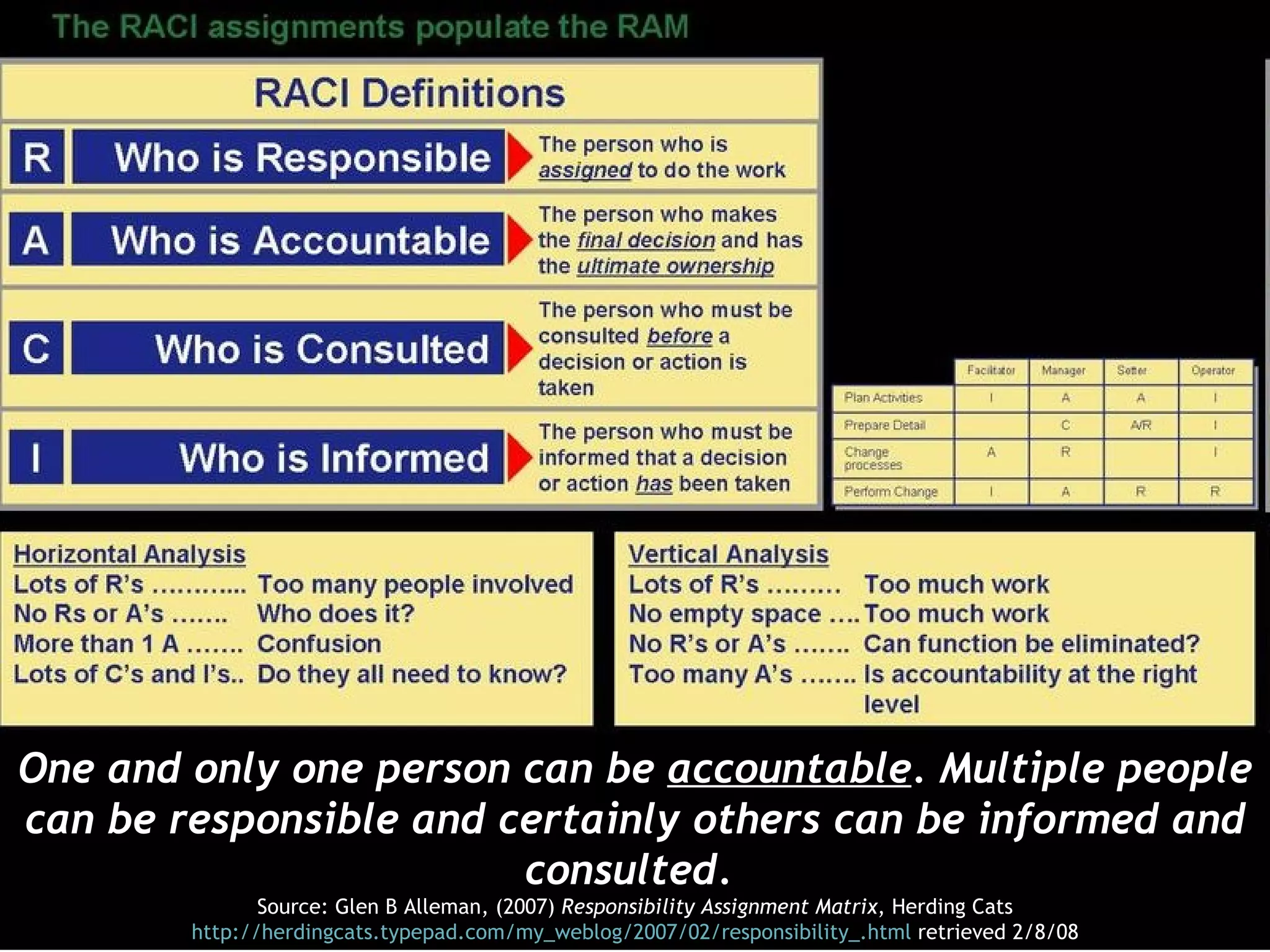 One and only one person can be  accountable . Multiple people can be responsible and certainly others can be informed and consulted.  Source: Glen B Alleman, (2007)  Responsibility Assignment Matrix , Herding Cats http://herdingcats.typepad.com/my_weblog/2007/02/responsibility_.html  retrieved 2/8/08 