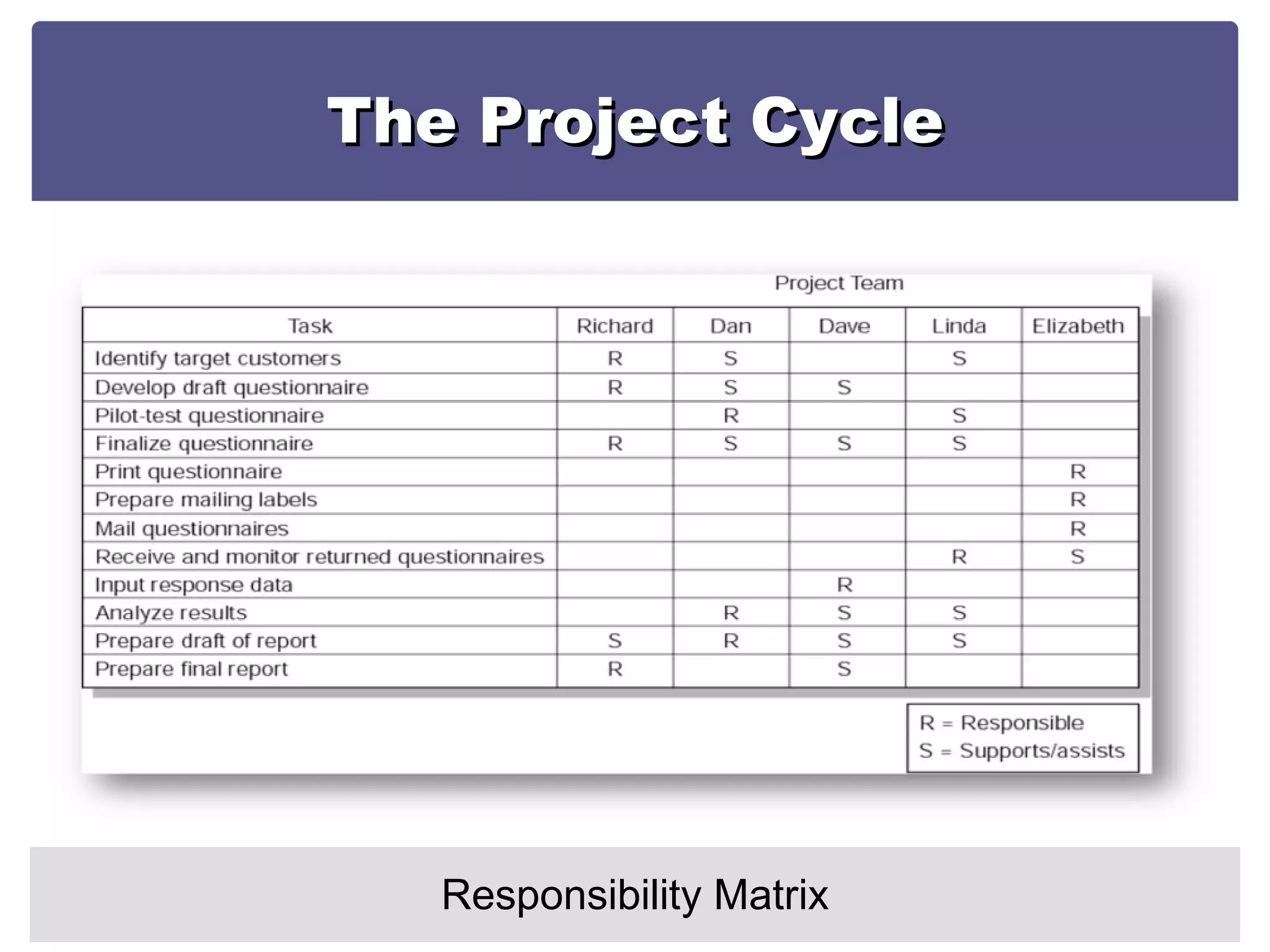 The Project Cycle Responsibility Matrix 