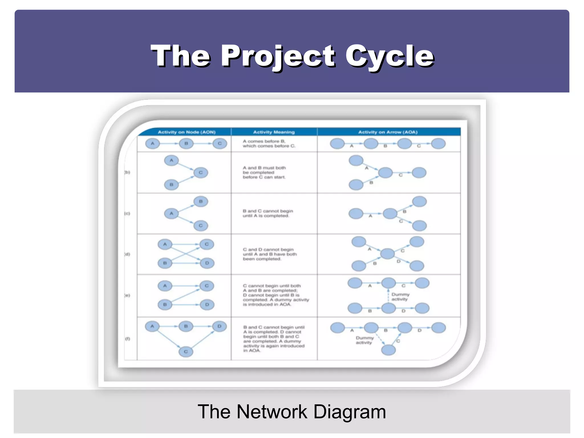 The Project Cycle The Network Diagram 