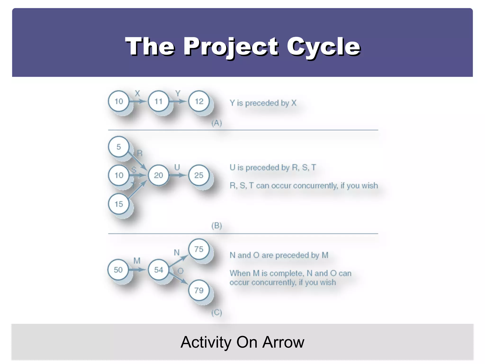 The Project Cycle Activity On Arrow 
