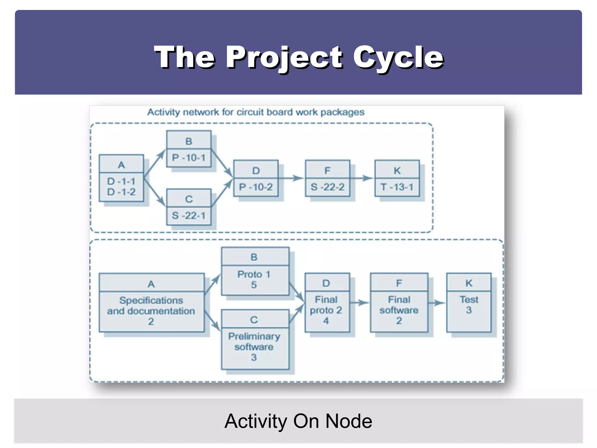 The Project Cycle Activity On Node 