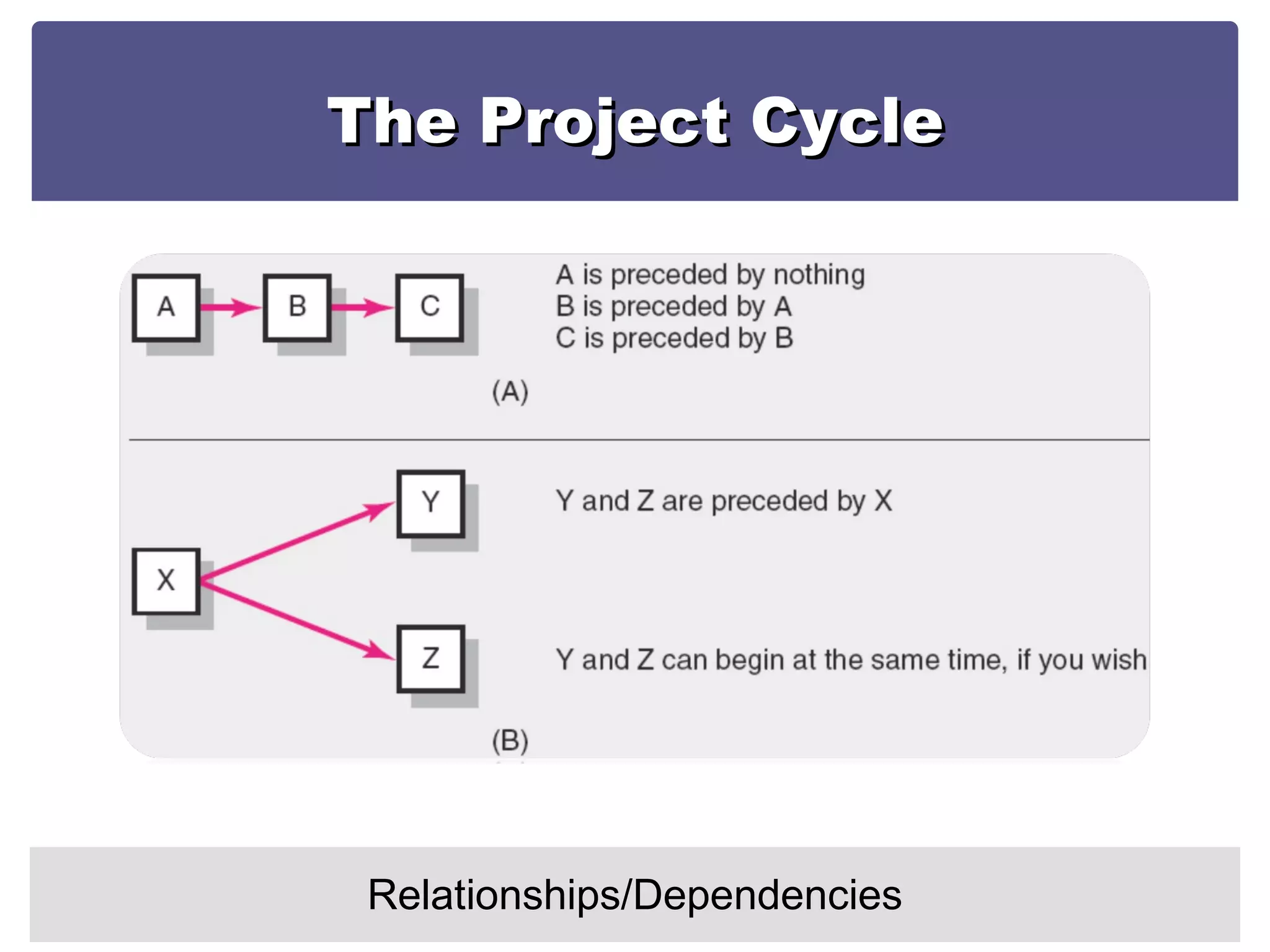 The Project Cycle Relationships/Dependencies 