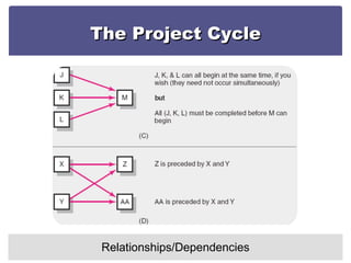 The Project Cycle Relationships/Dependencies 