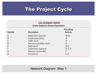 The Project Cycle Network Diagram: Step 1 