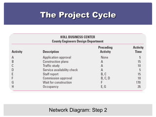 The Project Cycle Network Diagram: Step 2 