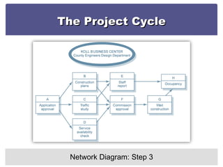 The Project Cycle Network Diagram: Step 3 
