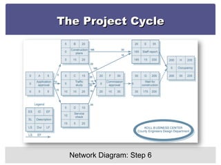 The Project Cycle Network Diagram: Step 6 