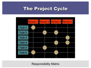 The Project Cycle Responsibility Matrix Task 1 Task 2 Task 3 Task 4 Task 5 Task 6 Person 1 Person 2 Person 3 Person 4 