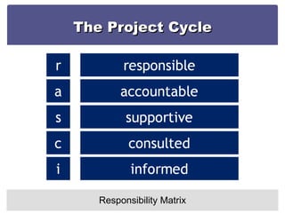The Project Cycle Responsibility Matrix 