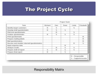 The Project Cycle Responsibility Matrix 