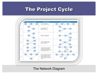 The Project Cycle The Network Diagram 