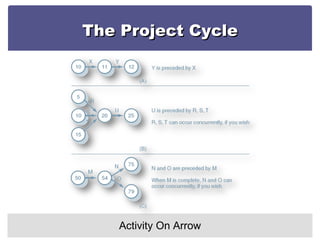 The Project Cycle Activity On Arrow 
