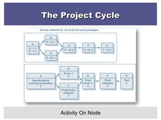 The Project Cycle Activity On Node 