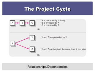 The Project Cycle Relationships/Dependencies 