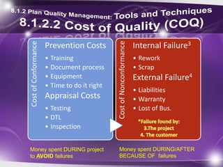 CostofConformance
Prevention Costs
• Training
• Document process
• Equipment
• Time to do it right
Appraisal Costs
• Testing
• DTL
• Inspection
CostofNonconformance
Internal Failure3
• Rework
• Scrap
External Failure4
• Liabilities
• Warranty
• Lost of Bus.
Money spent DURING project
to AVOID failures
Money spent DURING/AFTER
BECAUSE OF failures
 