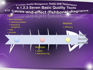 Staff
• Non-motivation
• Working condition
• Rewards &
recognition
• Skills
• Attitude
Materials
• Supply
• Manufacturing
Machine
• Efficiency
 