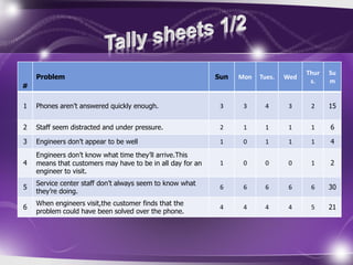 #
Problem Sun Mon Tues. Wed
Thur
s.
Su
m
1 Phones aren’t answered quickly enough. 3 3 4 3 2 15
2 Staff seem distracted and under pressure. 2 1 1 1 1 6
3 Engineers don’t appear to be well 1 0 1 1 1 4
4
Engineers don’t know what time they’ll arrive.This
means that customers may have to be in all day for an
engineer to visit.
1 0 0 0 1 2
5
Service center staff don’t always seem to know what
they’re doing.
6 6 6 6 6 30
6
When engineers visit,the customer finds that the
problem could have been solved over the phone.
4 4 4 4 5 21
 