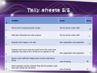 #
Problem Cause Score
1
Phones aren’t answered quickly enough. Too few service center staff.
15
2
Staff seem distracted and under pressure. Too few service center staff.
6
3
Engineers don’t appear to be well Poor organization and preparation.
4
4
Engineers don’t know what time they’ll arrive.This means that
customers may have to be in all day for an engineer to visit.
Poor organization and preparation. 2
5
Service center staff don’t always seem to know what they’re
doing.
Lack of training. 30
6
When engineers visit,the customer finds that the problem could
have been solved over the phone.
Lack of training. 21
 