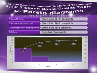 • (items 5 and 6) – 51 complaints.A: Lack of training
• (items 1 and 2) – 21 complaints.B: Too few service center staff
• (items 3 and 4) – 6 complaintsC: Poor organization and preparation
• Items (xx) - 2 complaintsD: Others
51
72
78 80
64%
90%
98% 100%
0%
20%
40%
60%
80%
100%
120%
0
10
20
30
40
50
60
70
80
90
A B C D
frequency
cause
 