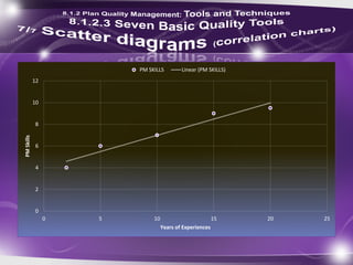 0
2
4
6
8
10
12
0 5 10 15 20 25
PMSkills
Years of Experiences
PM SKILLS Linear (PM SKILLS)
 